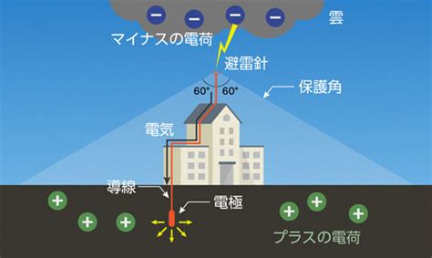 避雷針|雷発生のメカニズムと避雷針の役割 ～人や建物、そ。